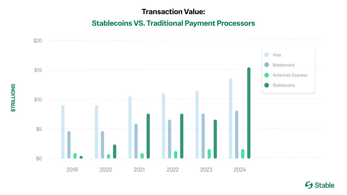 annehrocks's tweet image. Tested native $USDN across #IBC on @noble_xyz after reading @stable’s take on stable adoption in Africa  fast, low cost, no wrapped junk. With $USDN &amp;gt; $100M and Noble as the $USDC hub for #Cosmos, feels like the settlement layer forming. Are we early?