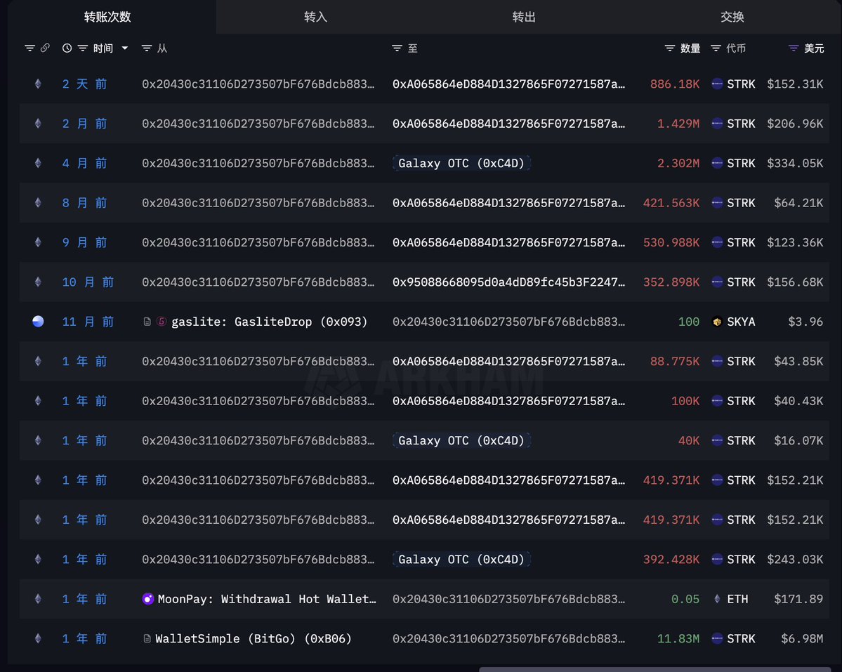 tocuee's tweet image. call back一下前两天说到的coinbase prime沉淀筹码转活跃的行为

除了 $uni 以外， $strk 也是这一现象中的其中一个， $strk 现在的走势挺明朗的———明晃晃拉涨派发，那么，同理，其他同行为pattern的也是？

有心的小伙伴可以去翻翻看最近还有哪些代币也是coinbase prime沉淀筹码转活跃的hiahiahia🤩