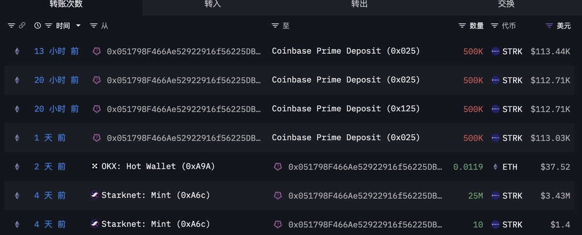 tocuee's tweet image. call back一下前两天说到的coinbase prime沉淀筹码转活跃的行为

除了 $uni 以外， $strk 也是这一现象中的其中一个， $strk 现在的走势挺明朗的———明晃晃拉涨派发，那么，同理，其他同行为pattern的也是？

有心的小伙伴可以去翻翻看最近还有哪些代币也是coinbase prime沉淀筹码转活跃的hiahiahia🤩