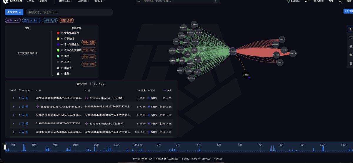 tocuee's tweet image. call back一下前两天说到的coinbase prime沉淀筹码转活跃的行为

除了 $uni 以外， $strk 也是这一现象中的其中一个， $strk 现在的走势挺明朗的———明晃晃拉涨派发，那么，同理，其他同行为pattern的也是？

有心的小伙伴可以去翻翻看最近还有哪些代币也是coinbase prime沉淀筹码转活跃的hiahiahia🤩
