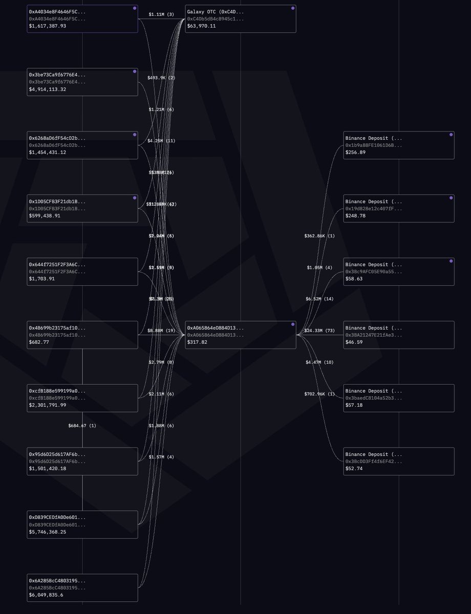 tocuee's tweet image. call back一下前两天说到的coinbase prime沉淀筹码转活跃的行为

除了 $uni 以外， $strk 也是这一现象中的其中一个， $strk 现在的走势挺明朗的———明晃晃拉涨派发，那么，同理，其他同行为pattern的也是？

有心的小伙伴可以去翻翻看最近还有哪些代币也是coinbase prime沉淀筹码转活跃的hiahiahia🤩