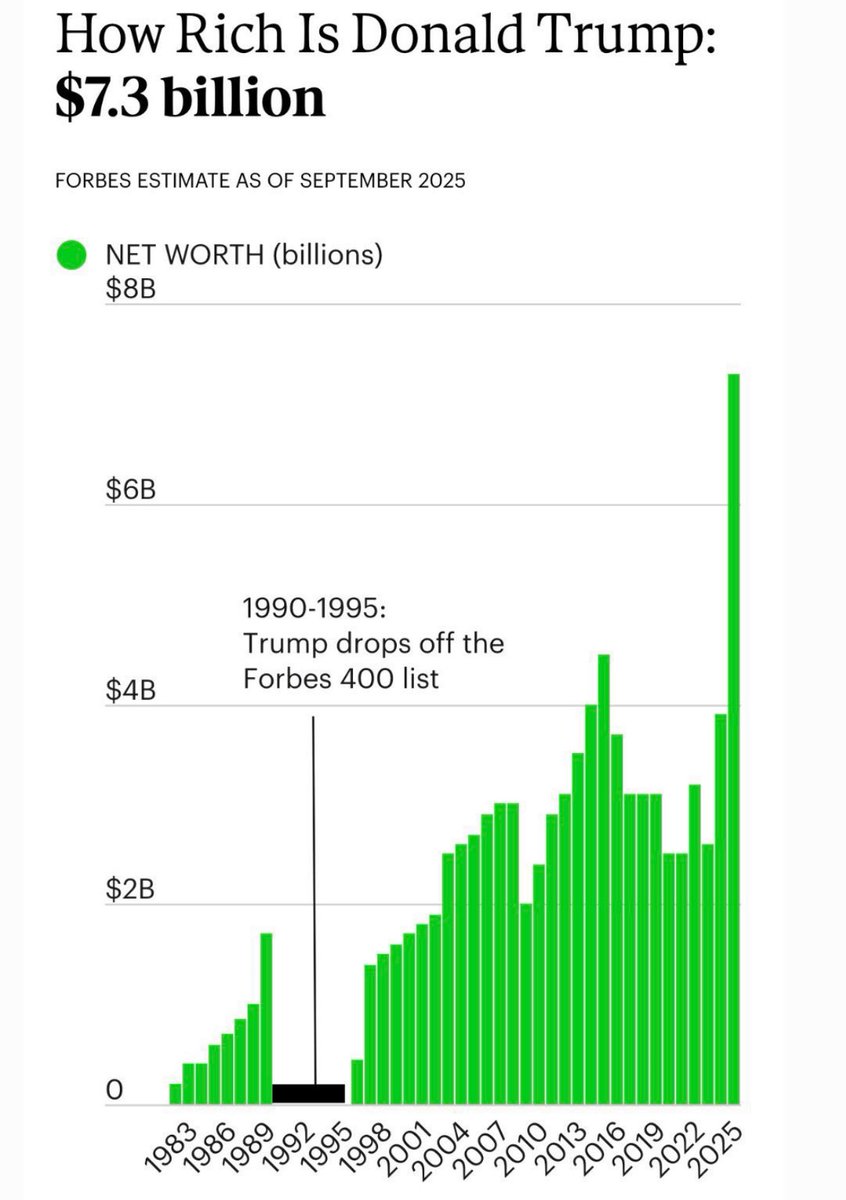 <a href="/WesleyHuntTX/">Wesley Hunt</a> He mostly has "profoundly impacted"... his own fortune❗

Taking from voters to get even richer... ⤵️

How do you call that? 
(Oligarchy)