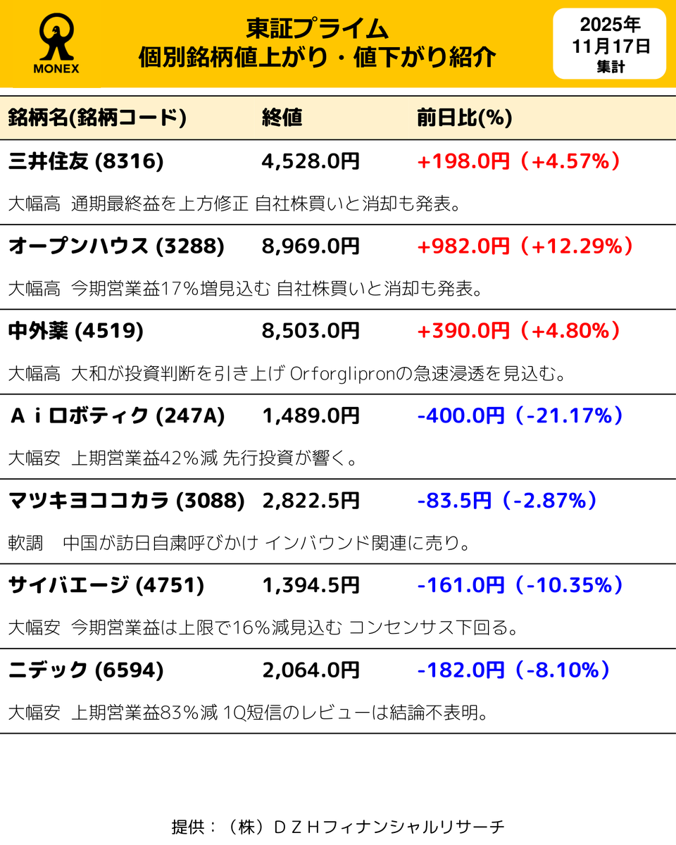 本日の東証プライム個別銘柄値上がり・値下がり情報をお届けします。
#日本株 #東証プライム #値上がり #値下がり #マネックス