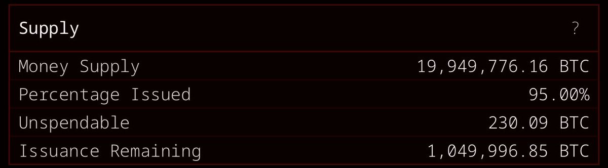 BitcoinMagazine's tweet image. BREAKING: 95% of the total #Bitcoin supply has now been mined.