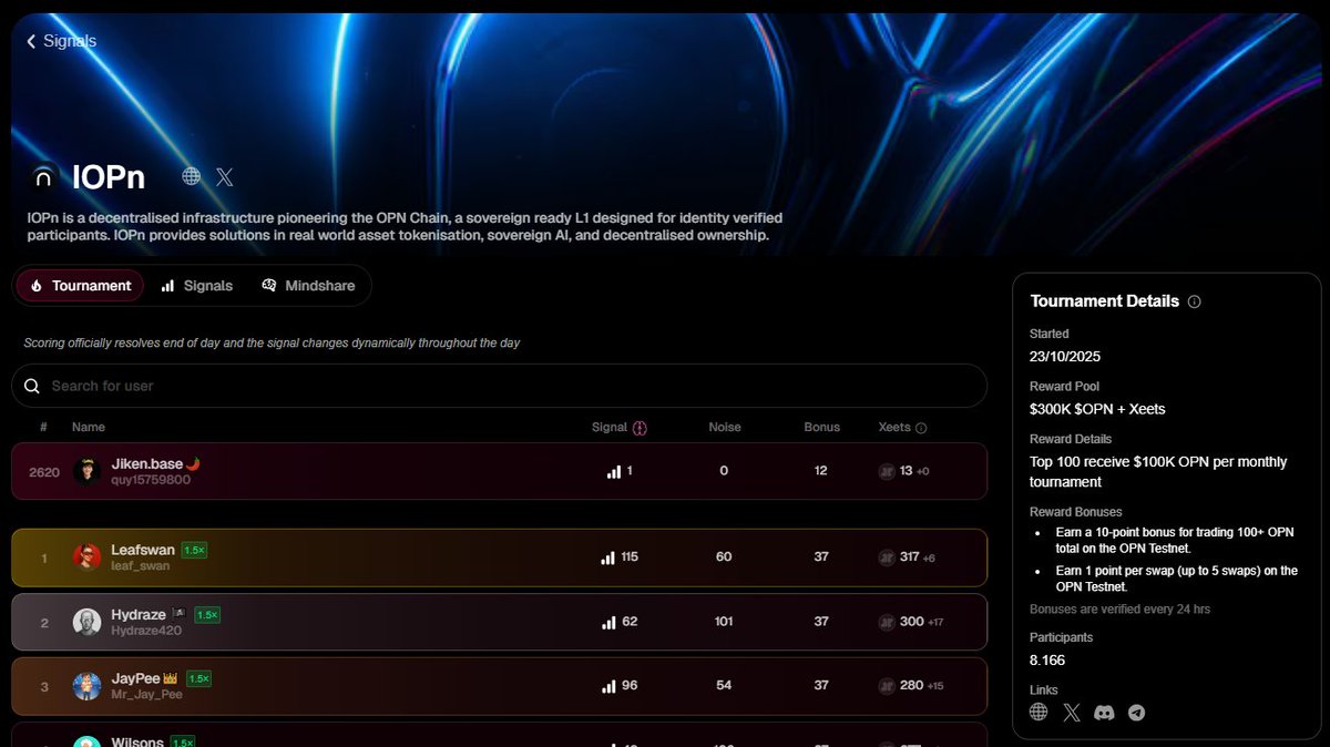 quy15759800's tweet photo. It’s been a busy weekend, so I couldn’t fully focus on grinding @IOPn_io , and my ranking on @xeetdotai didn’t improve much.
If anyone has any tips to rank up faster, please share them with me!
#Testnet #rank #joinow #flwme https://t.co/BZBP7UCj1U