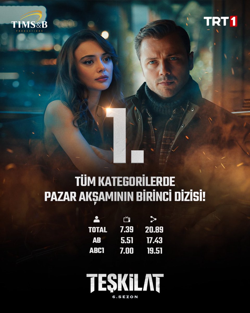 Tüm kategorilerde pazar akşamının en çok izlenen dizisi! 💥
￼
Bütün izleyicilerimize teşekkürler!

#Teşkilat yeni bölümleriyle her pazar 20.00’de <a href="/trt1/">TRT 1</a>’de!