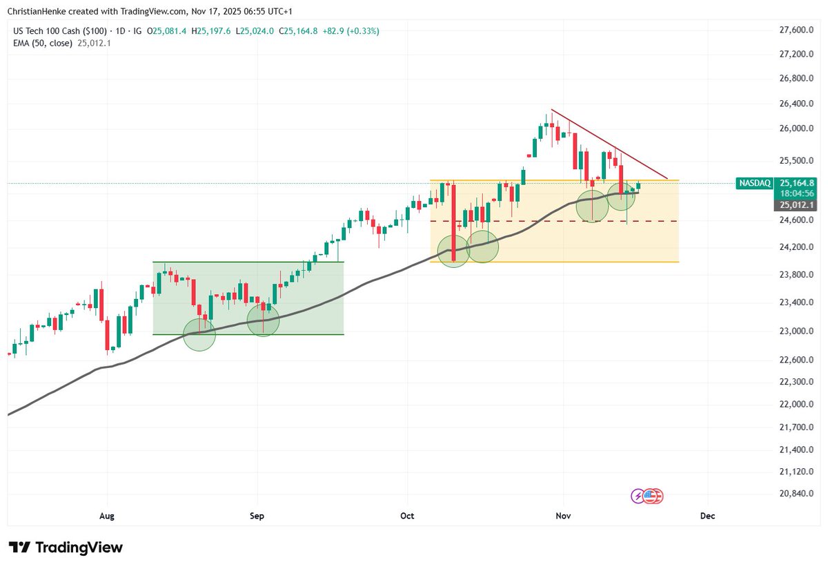 Wie sind die Auswirkungen des Shudowns auf die US-Wirtschaft und bleibt eine Zinssenkung im Dezember aus? 

Erfahren Sie mehr unter: tinyurl.com/45bf25jh

#shutdown2025 #Fed #NASDAQ100 #StockMarket #tradingstrategy