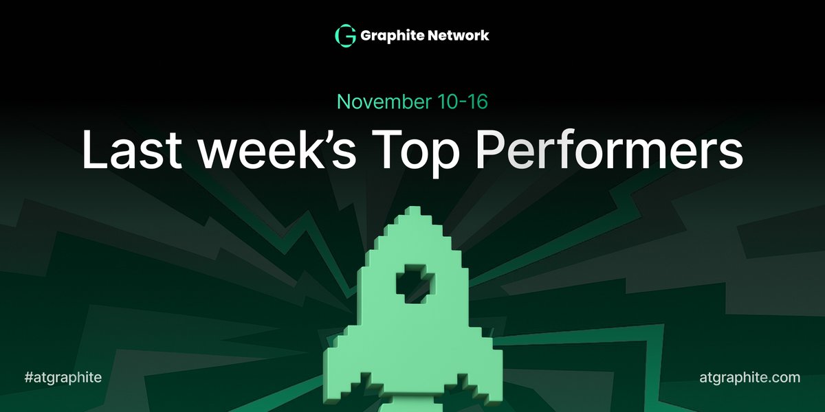 GraphiteNetwork's tweet image. 📈 Last week’s Top Performers:

🎯 Ethereum — No rewards distributed — total network volume didn’t meet the minimum threshold

🎯 Arbitrum — 53,747.712 $@G — awarded to 0x196beae17c9577256a4c20d72a3c01cae5d00e9e

🎯 Polygon — 53,747.712 $@G — awarded to…