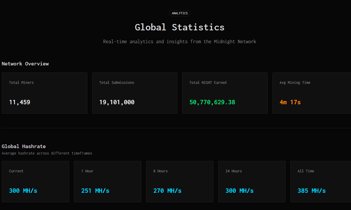 shishirpai's tweet image. Donate is live for nocturne miners!

nocturne.offchain.club/how-to-donate

We absolutely have been killing it

&amp;gt; 11k workers breached
&amp;gt; 19M total submissions
&amp;gt; 50M NIGHT distributed to nocturne miners
&amp;gt; 300 MILLION hashes per second 
&amp;gt; Over 250 Million requests processed by our backend

Thank…