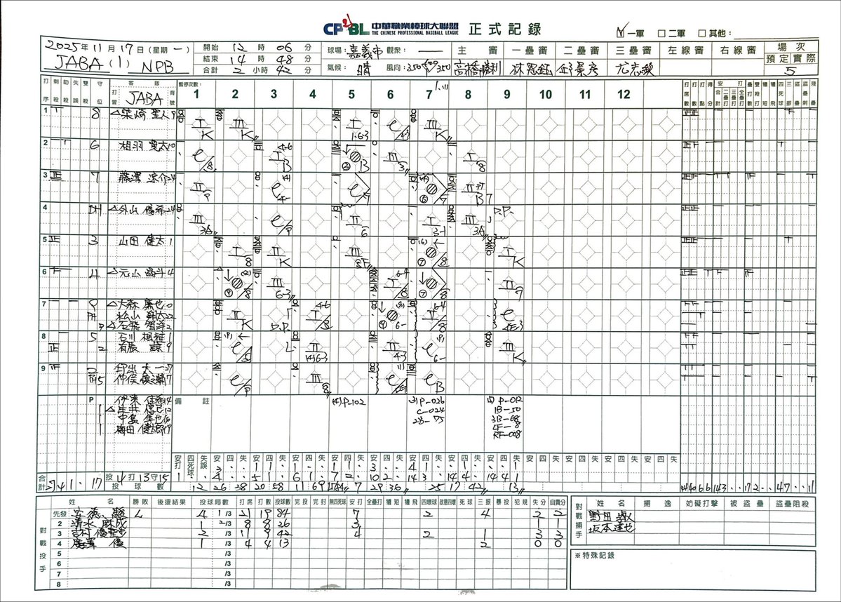baseball_jaba's tweet image. 2025 アジアウインターリーグ
第三日目(11/17)試合結果

JABA 　010 011 300　6
NPB　   100 000 011　3
伊東(東京ガス)、生井(日立製作所)、中島(鷺宮製作所)、梅田(ヤマハ)　－印出(三菱重工East)、有馬(ENEOS)

二塁打:藤澤(東京ガス)×2、元山(四国銀行)

MVP　伊東(東京ガス)…