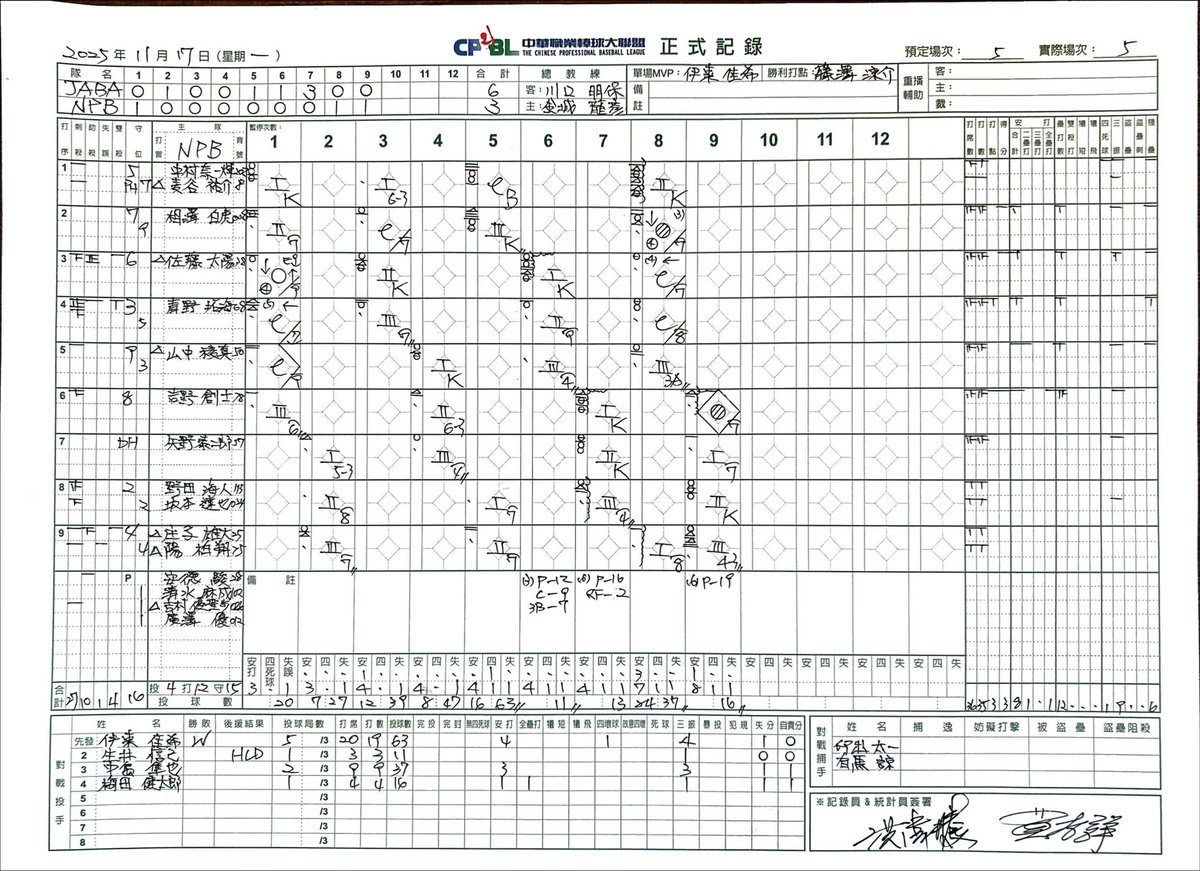 baseball_jaba's tweet image. 2025 アジアウインターリーグ
第三日目(11/17)試合結果

JABA 　010 011 300　6
NPB　   100 000 011　3
伊東(東京ガス)、生井(日立製作所)、中島(鷺宮製作所)、梅田(ヤマハ)　－印出(三菱重工East)、有馬(ENEOS)

二塁打:藤澤(東京ガス)×2、元山(四国銀行)

MVP　伊東(東京ガス)…