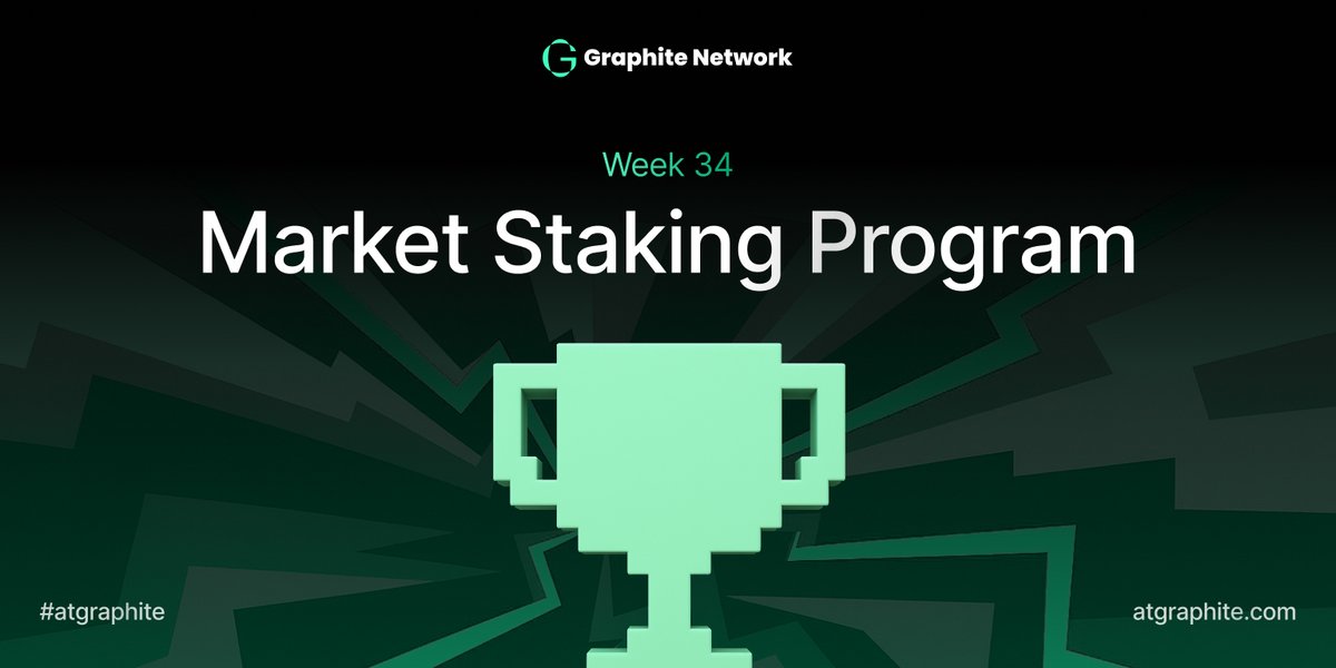 GraphiteNetwork's tweet image. 🔥 Market Staking Program — Week 34 is LIVE! 🔥

New week, new leaderboard, new rewards up for grabs 👇

💰 214,990.848 $@G in total rewards
→ 53,747.712 $@G per chain (Arbitrum · Polygon · BSC · Ethereum)

🎯 Goal to unlock rewards:
Trade 806,215.68 $@G on any chain this week…