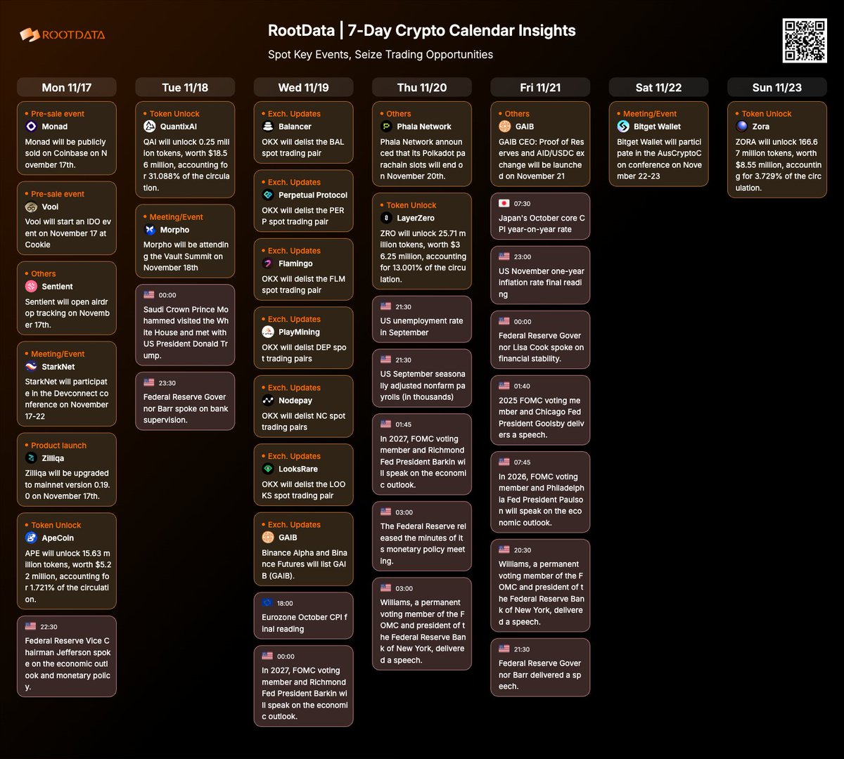 RootDataCrypto's tweet image. Weekly Major Events on Calendar!
rootdata.com/calendar

📅 NOV 17 
🔵 Sentient will open airdrop tracking 
🔵 Monad public sales on Coinbase starts at 9:00 AM ET 
🔵 Vooi will start an IDO event on Cookie at 1:00 PM UTC

📅 NOV 18
🔵 $QAI unlocks 0.25M tokens (~$18.56M, 31.088%…