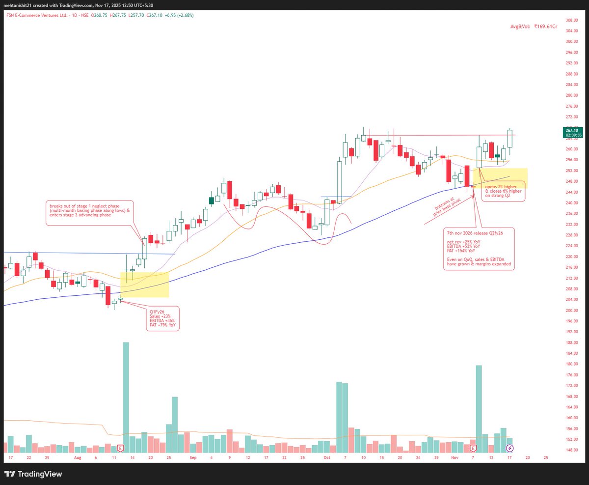 mehtanishit21's tweet image. Nykaa has been a strong liquid name (3 month RS on prosetups 90+ today). IMO in a more favourable general mkt condition the stock would have been much higher. In other words the stock is good to go for much higher level if general mkt improves from here

Note how the stock…