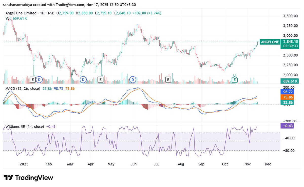 sanvai's tweet image. #AngelOne 2848, +4%
Recently listed Stock Broker stocks have soared beyond 'escape velocity' within a few days / weeks!
#AnandRathi
#Groww 
The rub-on effect is going to impact other similar business stocks like Angel One! 
No recos!