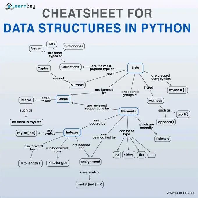 gp_pulipaka's tweet image. CheatSheet! #DataStructures in Python! #BigData #Analytics #DataScience #AI #MachineLearning #IoT #IIoT #Python #RStats #TensorFlow #JavaScript #ReactJS #CloudComputing #Serverless #DataScientist #Linux #Programming #Coding #100DaysofCode   
geni.us/Ch-Py