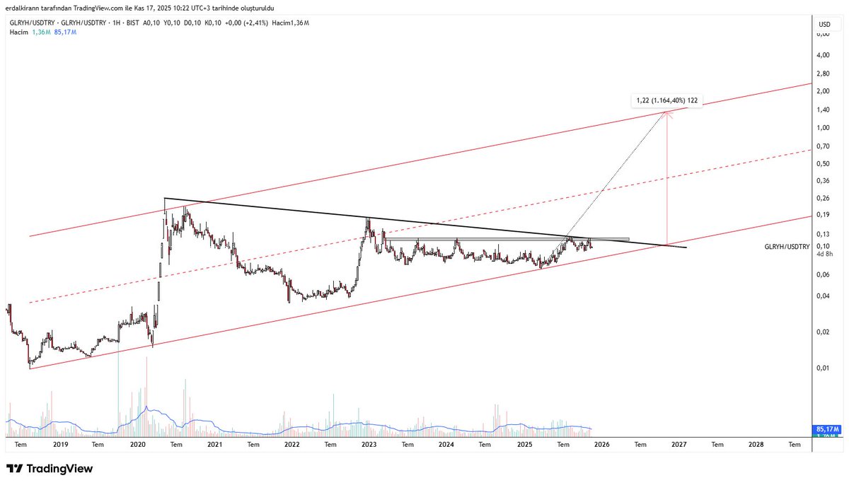 #glryh usd grafik ve piyasa çarpanları bu şekilde, sektör ortalaması fd/favök 7 , pd/dd 1 nereden bakarsan bak ucuz fakat bakalım çocuklar babalarının günahlarını mı çekecekler yoksa kendilerini ıspat edip itibar kazanabilecekler mi zamanla göreceğiz.