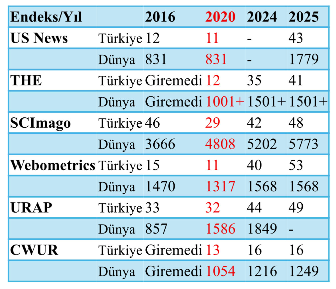 Kamuoyunun Bilgisine…
✅Son zamanlarda Gaziantep Üniversitesinin uluslararası endekslerde büyük düşüşler yaşadığı yönünde paylaşım ve haberler yapılmaktadır. 
✅Düşüş yaşandığını veriler de desteklemektedir. 
✅Bu düşüşün nedenleri üzerine analiz yapıp tedbirler almak yerine
