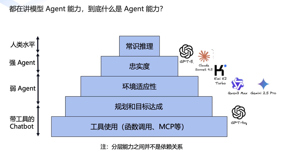 9hills's tweet image. 这篇文章用大家认为很简单的客服 Agent，来阐述目前模型的 Agent 能力到底是哪种能力。

25年之前的模型（比如GPT-4o）基本挣扎在 Chatbot 这里，25年之后的模型开始有点意思，但是依然有很多失败模式。

原文（图片我翻译了下）
surgehq.ai/blog/rl-envs-r…