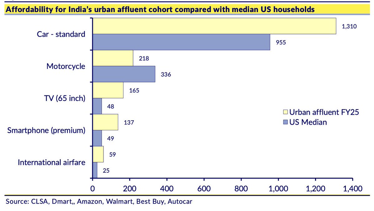 refsrc's tweet image. Hours of work needed by India&apos;s &quot;urban affluent&quot; and median U.S. households to buy big-ticket durables and travel.