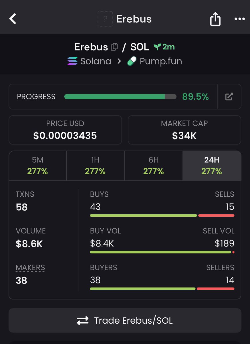 BitBoss__'s tweet image. First call on $EREBUS at $34k MC

On my TG

Ca; DiTbx2dRkBM5phu3WtmRHZwzjCFhdnKWgSXaoN8opump

#solana #memecoin #crypto