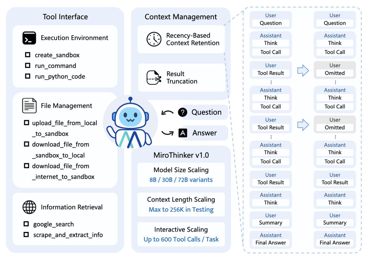 MiroMind 팀은 완전히 새로운 오픈소스 bAgent 모델인 MiroThinker v1.0을 출시했습니다.
가장 큰 혁신은 "대화형 스케일링"이라는 새로운 개념을 도입한 데 있습니다.
스케일링 법칙의 병목