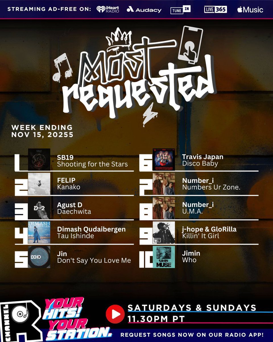 🎶A replay of #ChannelRMostRequested starts next! This week’s Top 10 on our app: 

1️⃣ SB19
2️⃣ FELIP
3️⃣ Agust D
4️⃣ Dimash Q
5️⃣ Jin
6️⃣ Travis Japan
7️⃣ Number_i
8️⃣ Number_i
9️⃣ j-hope
🔟 Jimin 

Want your faves on the countdown? Request NOW on our app at channelrradio.com/go