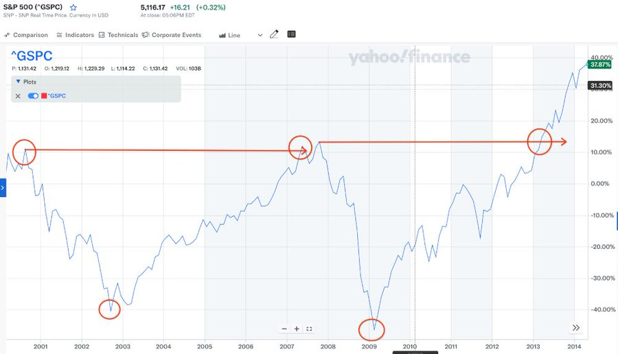 SVScholar's tweet image. 在2000年的股市高点进场，结果会如何？

一个成功的投资者，85%归功于正确的资产配置，10%来自于选择投资目标的功力，5%必须靠上帝的保佑。
    —威廉·夏普

在和网友的交流中， 经常遇到一个问题：现在美股已经接近历史新高了；如果此时进场，是不是风险太大了？…