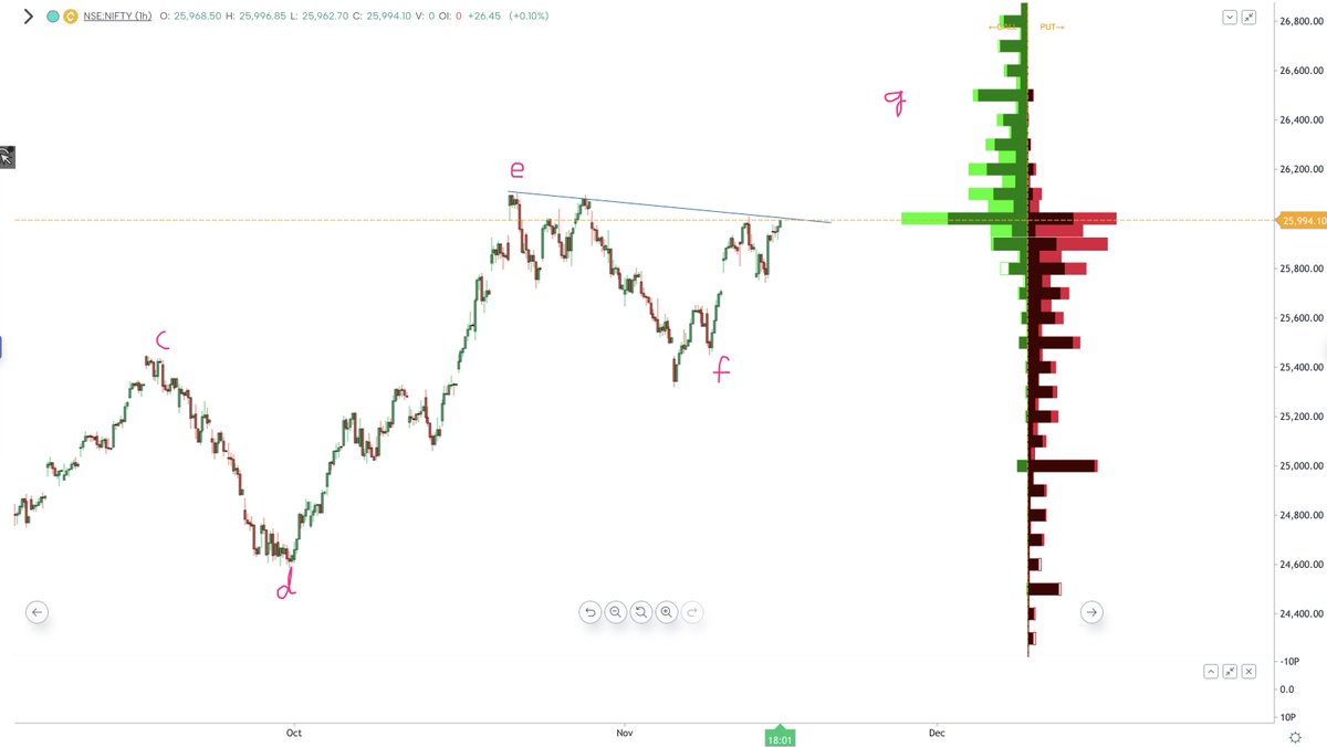 kyalashish's tweet photo. #Nifty is on verge of breakout, 26k call sellers are still active, move above 26030 can result into short covering for move to 26100 &amp; higher, support is at 25830 levels, BankNifty taking charge, Nifty can follow! https://t.co/7ASDSG2xPh