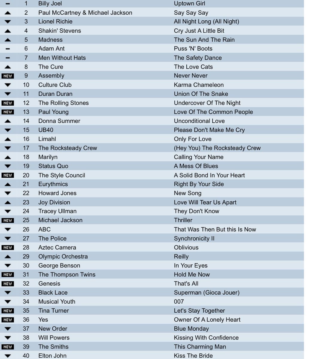 THE CHARTS ARE BACK ❤️❤️
Please repost so others can play !
Top songs chart 
 A nice uk chart .what year is it from 
Try to do it without using google or Grok . Some great tracks here . #music  #popchart #monday