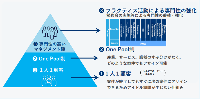 同じコンサルでも「ワンプール制」と「チーム制」のどちらのファームにいくかで、キャリア的な観点で言うと大きな違いがある。

どちらが良い悪いではなく、これまでのキャリアや今後の目標を踏まえて選択していく必要がある。