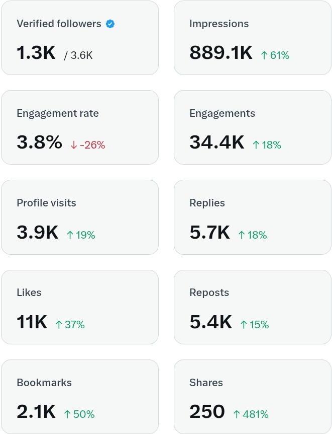 दोस्तों अभी थोड़ा व्यस्त हूं ये 7 दिन का Analytics है क्या लगता है आपको मेहनत कैसी चल रही है Payout में अभी चार दिन बाकी है।