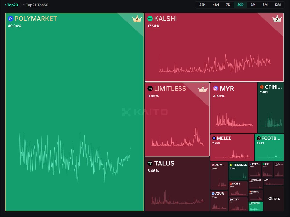 Polymarket is taking over👑

49.94% of all volume in 30 days.

That’s not growth - that’s a takeover.

Polymarket runs the market.