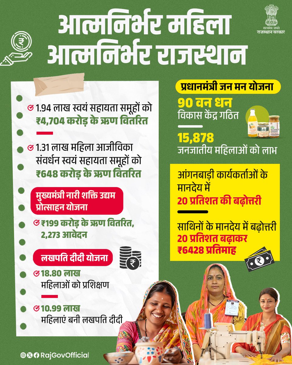 RajGovOfficial's tweet image. लक्ष्य- सशक्त महिलाएं, आत्मनिर्भर परिवार और मजबूत राज्य

मुख्यमंत्री श्री भजनलाल शर्मा के नेतृत्व में राज्य सरकार, महिलाओं को आत्मनिर्भर बनाने के लिए निरंतर प्रयासरत है। स्वयं सहायता समूहों को व्यापक ऋण सहायता, महिला उद्यमिता को प्रोत्साहन से महिलाओं को नई आर्थिक मजबूती प्रदान कर…