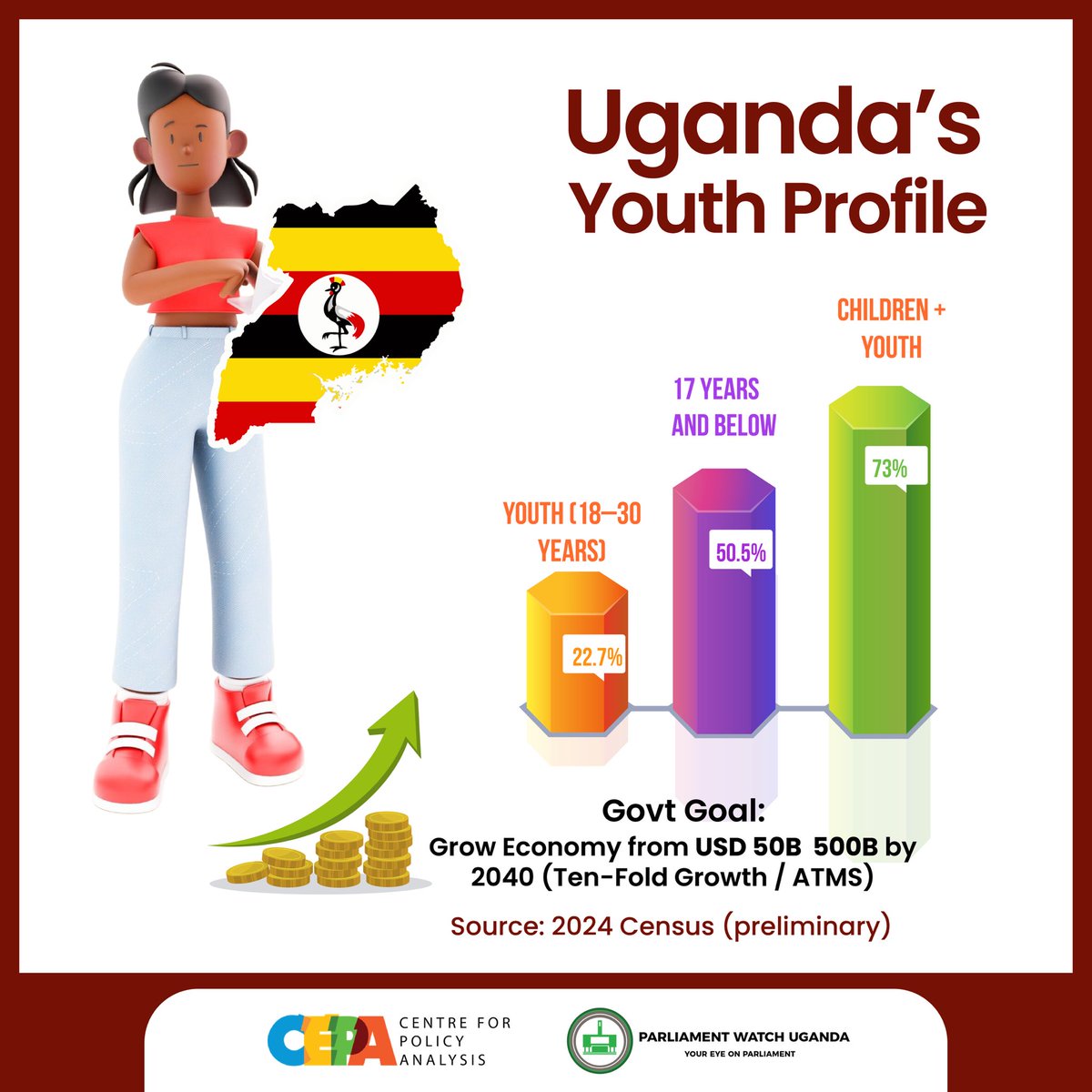 𝐔𝐠𝐚𝐧𝐝𝐚’𝐬 𝐘𝐨𝐮𝐭𝐡 𝐏𝐫𝐨𝐟𝐢𝐥𝐞: 𝐀 𝐍𝐚𝐭𝐢𝐨𝐧 𝐨𝐟 𝐘𝐨𝐮𝐧𝐠 𝐃𝐫𝐞𝐚𝐦𝐞𝐫𝐬 

👶 50.5% of Ugandans are under 18
👥 22.7% are youth aged 18-30
🌎 That’s 73% of the population under 30

 🎯 𝐕𝐢𝐬𝐢𝐨𝐧 𝟐𝟎𝟒𝟎: Grow the economy from $𝟓𝟎𝐁 to $𝟓𝟎𝟎𝐁

Source: