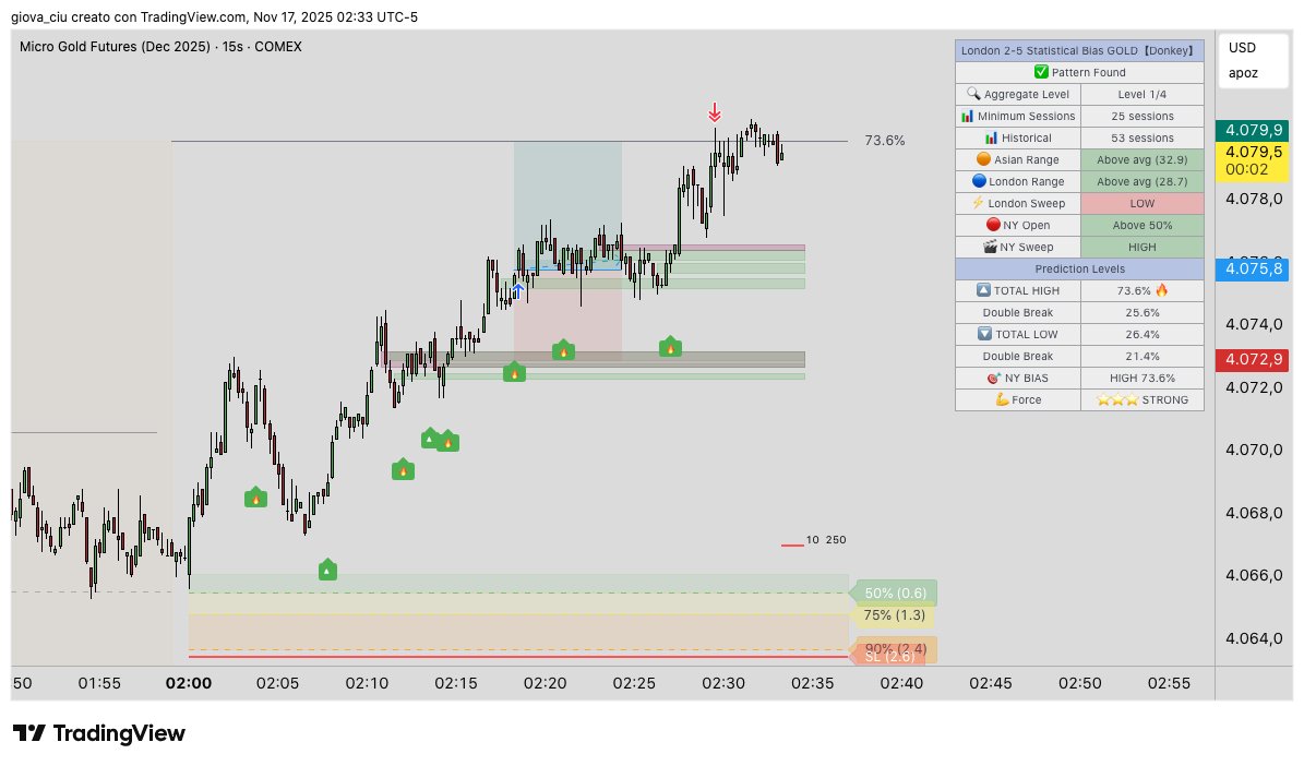 MrDonkeyTrader's tweet image. Good morning Trader... Small loss on the Nasdaq, medium setup... 
Full target on Gold. Strong setup

#DayTrading #statisticalalgorithms #fvg
#ifvg #threeboxindicator #threebox