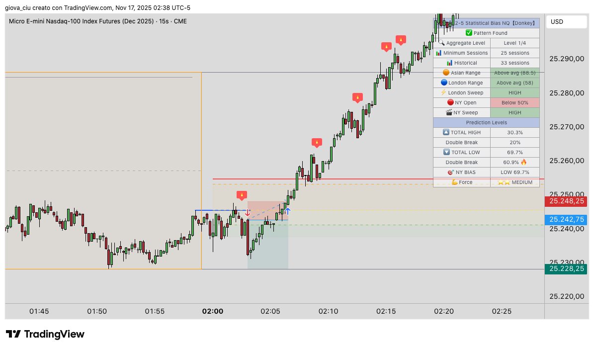 MrDonkeyTrader's tweet image. Good morning Trader... Small loss on the Nasdaq, medium setup... 
Full target on Gold. Strong setup

#DayTrading #statisticalalgorithms #fvg
#ifvg #threeboxindicator #threebox