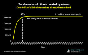 Data: 95% of the total Bitcoin supply has been mined
<a href="/SoSoValueCrypto/">SoSoValue</a>