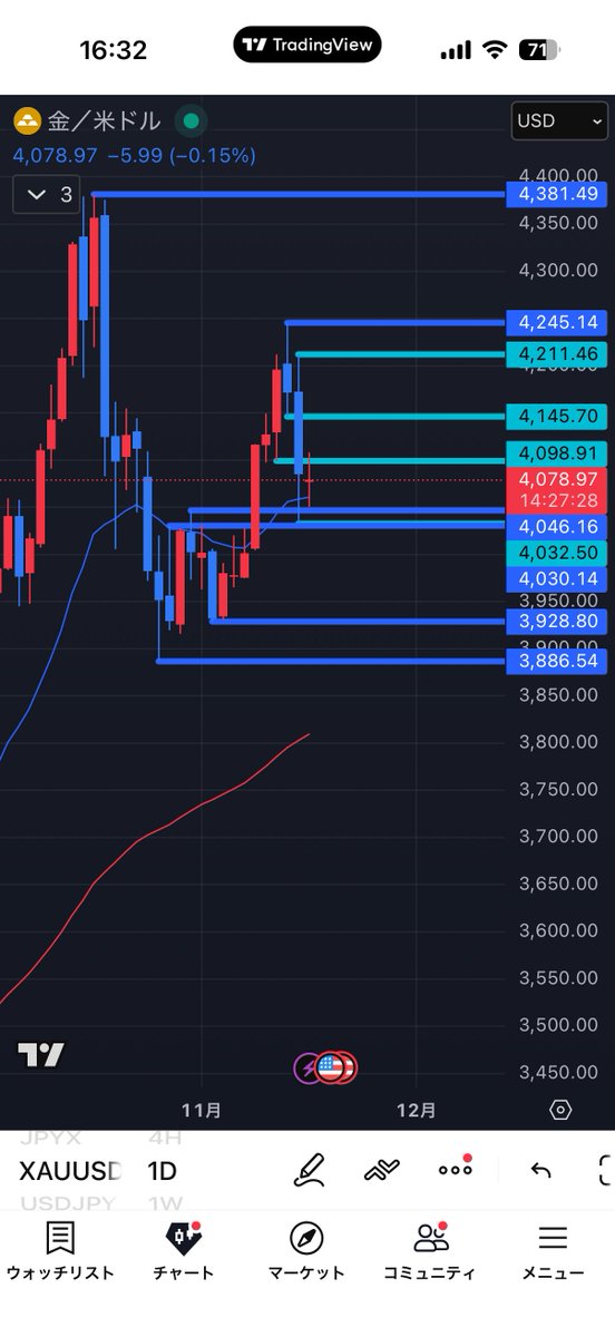 SL掛かりましたー
決着早かった

日足20EMAがあって簡単には下げてくれないです