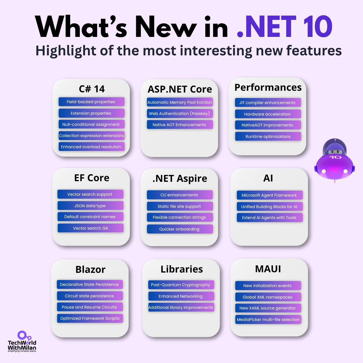 milan_milanovic's tweet image. 𝗠𝗶𝗰𝗿𝗼𝘀𝗼𝗳𝘁 𝗝𝘂𝘀𝘁 𝗥𝗲𝗹𝗲𝗮𝘀𝗲𝗱 .𝗡𝗘𝗧 𝟭𝟬

This is a Long-Term Support (LTS) release with 3 years of support until November 2028. It&apos;s built for AI workloads, production apps, and serious performance gains.

What is new:

𝟭. 𝗖# 𝟭𝟰 &amp;amp; 𝗙# 𝟭𝟬

C# 14 adds…