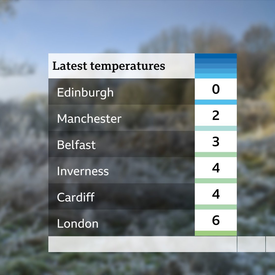 This gives you an idea of the temperature atm....it is lower than this in the countryside <a href="/BBCBreakfast/">BBC Breakfast</a> xxx