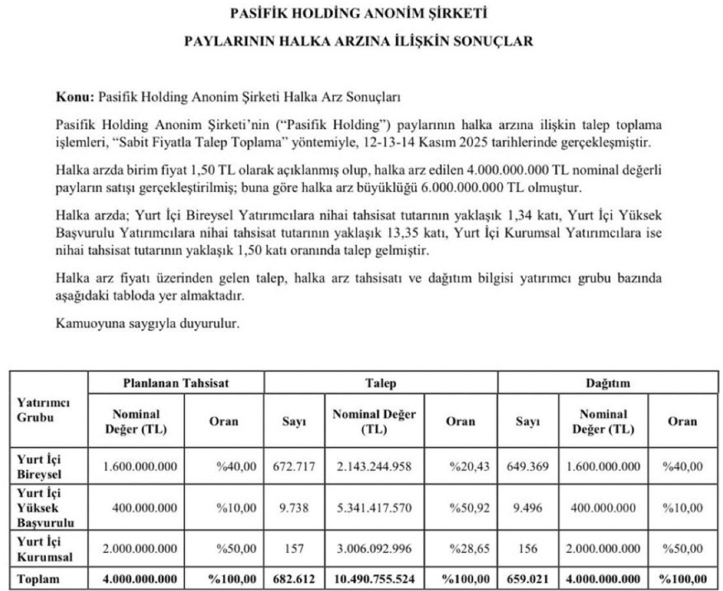 taaardu's tweet image. #Pahol Pasifik Holding #halkaarz sonuçları belli oldu. Katılmam diyenler katılmış. 15.7 Milyar TL talep geldi. Ortalama en fazla 2460 adet dağıtıldı. (3790 TL) . Hesabına düşen var mı? Kaç lot geldi? Yazalım bakalım 😎