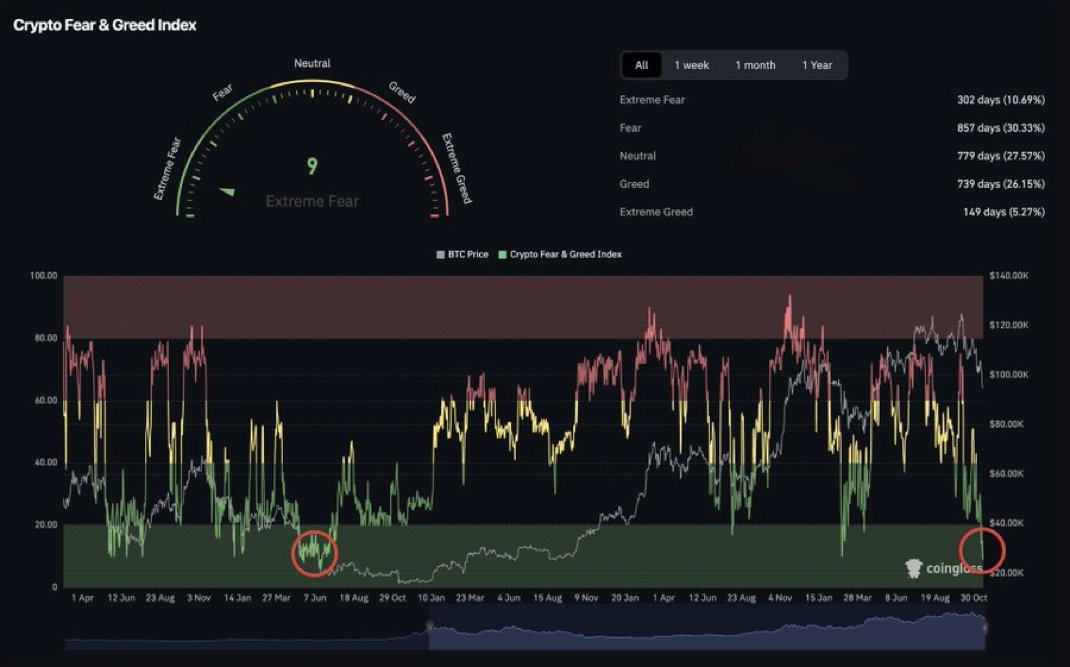 DustyBC's tweet photo. 💥BREAKING

COINGLASS FEAR LEVELS JUST SURGED TO HEIGHTS NOT SEEN SINCE THE 2022 BEAR MARKET. https://t.co/sffTObB7nS