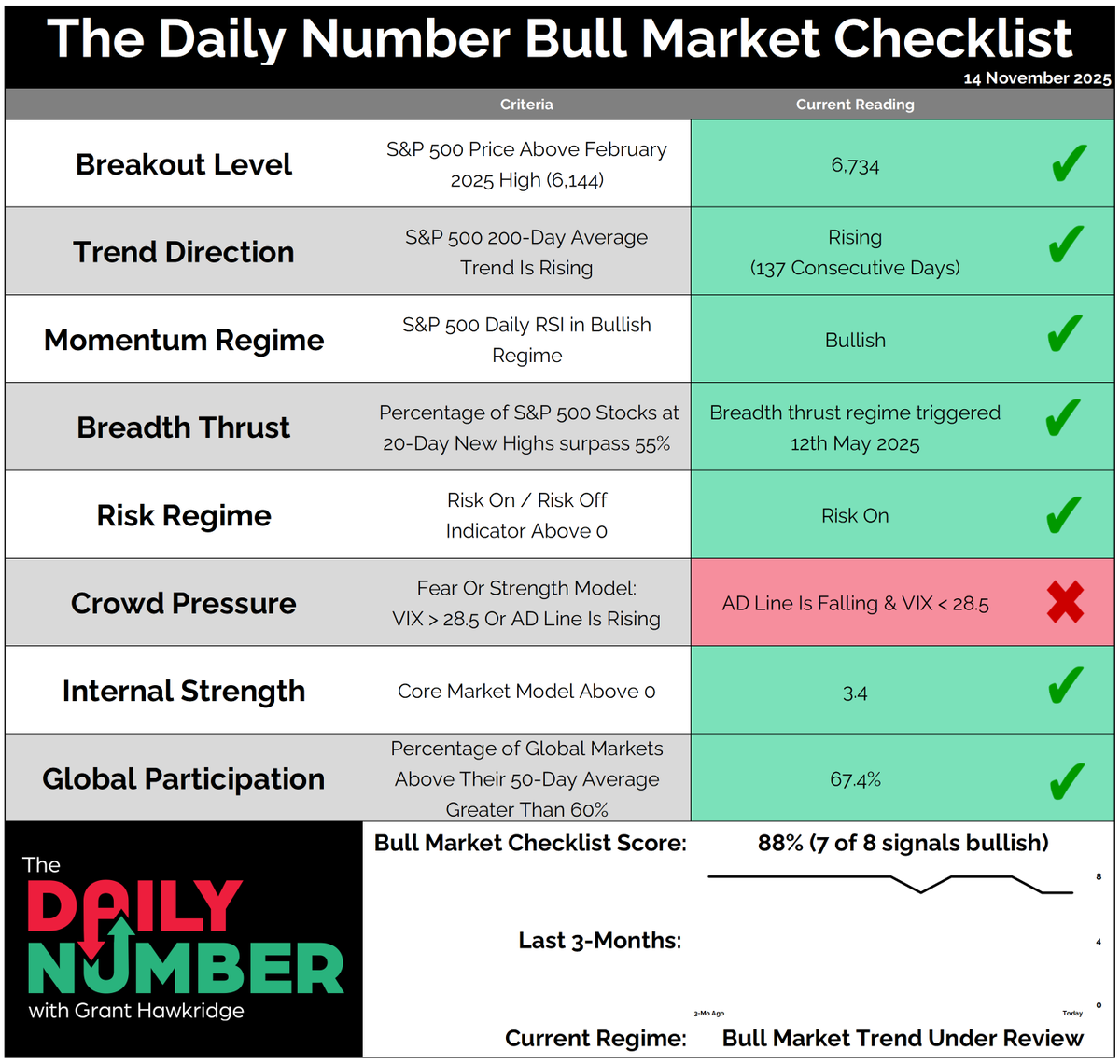 ✅ 7 for 8 Bullish
🟡 Regime: Bull Market Trend Under Review

The score did not move this week.

The trend is holding, The Fear or Strength Model stays red, so the tactical engine stays off.

I update this checklist every week. No paywall. Just data.

👉 stockmarkettv.com/grants-bull-ma…