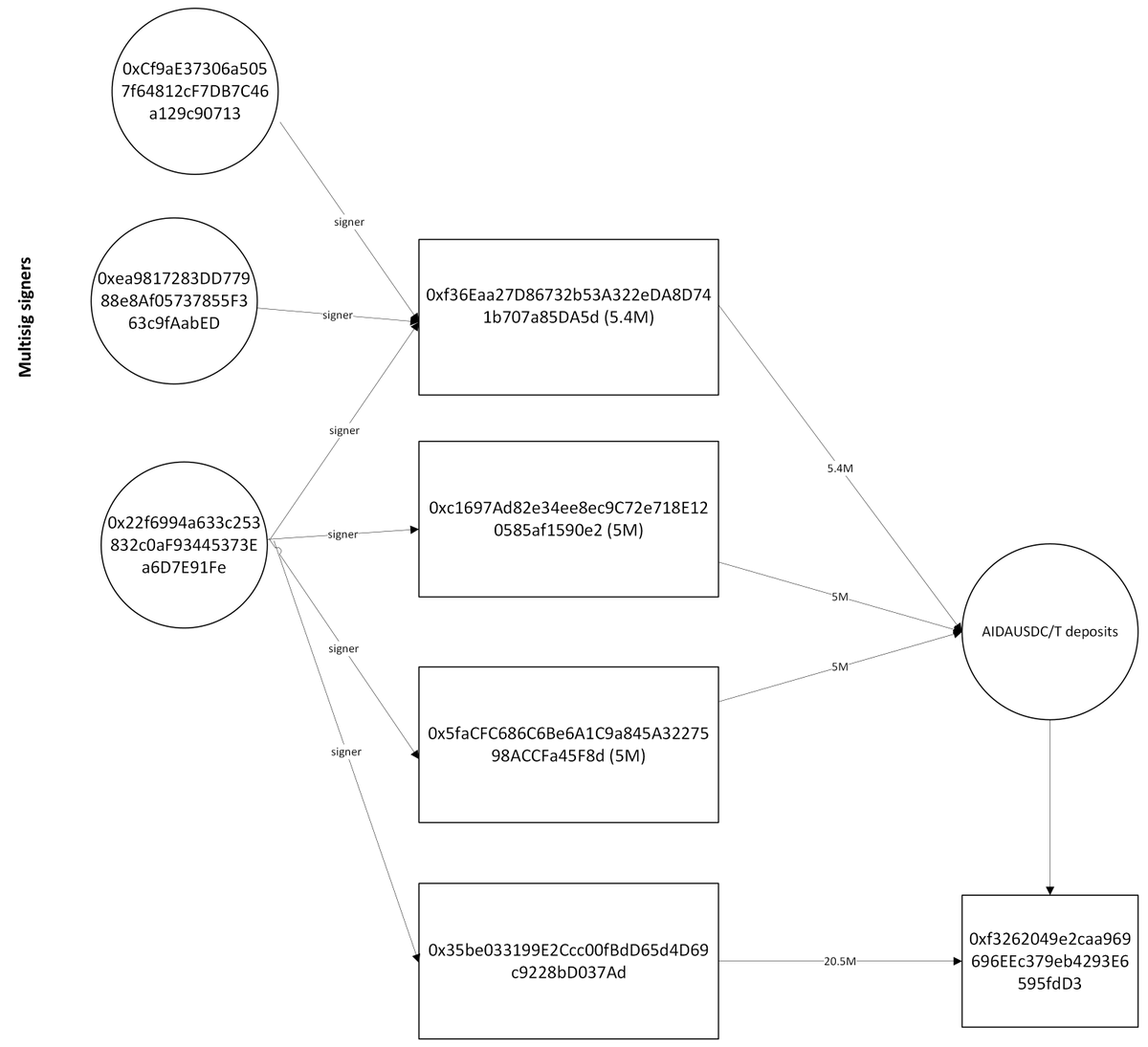 I investigated GAIB’s lack of transparency prior to the post of <a href="/Cbb0fe/">CBB</a> about <a href="/gaib_ai/">GAIB 🟠 | RWAiFi</a>  and uncovered several interesting on-chain findings. 
Here is a summary of my investigation:

Vault deposits and fund flows
Users could deposit into the AIDAUSDC/T vaults, which then sent all