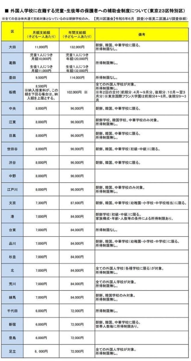 kosakaeiji's tweet image. 何度でも再掲します！日本国内の北朝鮮の出先機関の支配下にある朝鮮学校。その反社会的存在に補助金を出しているような腑抜けな社会の在り方こそが、拉致問題の解決を阻んでいます。国政の場において、正面から是正を求めていきます！…