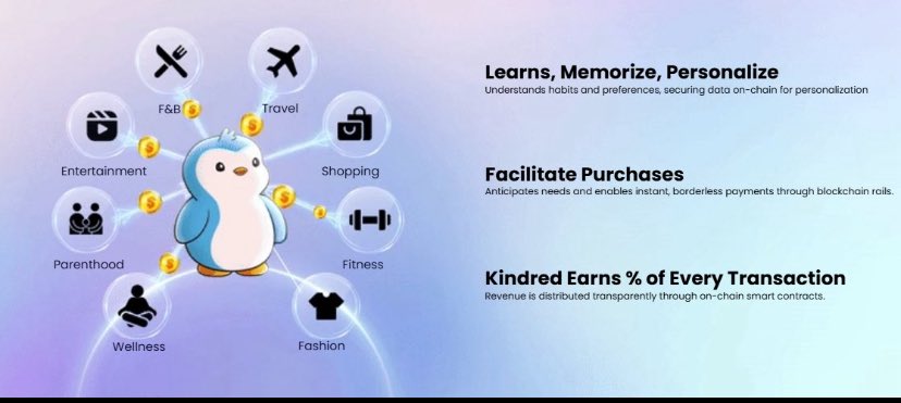 Kindred labs agentic Ai companions don’t just think or act prompt based, they also care.

<a href="/Kindred_AI/">Kindred Labs</a> companions grow across various devices and reduces friction.

They have several IP partnerships, Over 25 in number.

They also have klara NFT which is doing well in volume with
