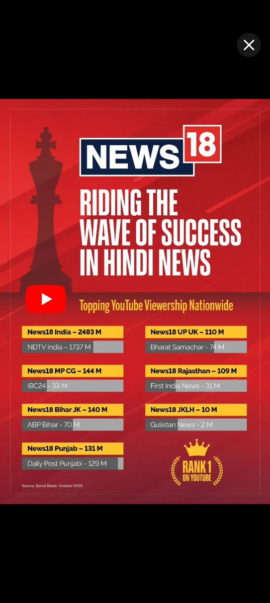 News18MP's tweet image. News 18 का Youtube पर दबदबा बरकरार...
#News18
#MadhyaPradeshWithNews18 
#ChhattisgarhWithNews18
