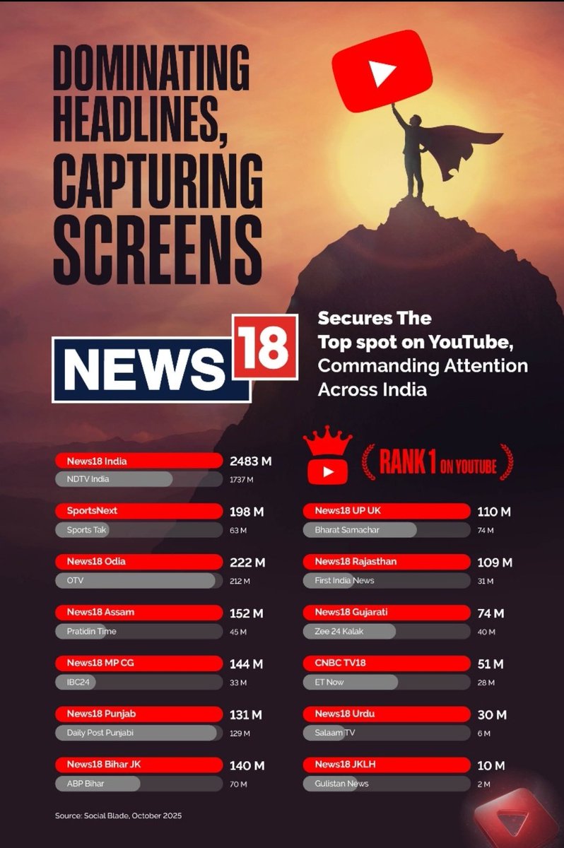 News18MP's tweet image. News 18 का Youtube पर दबदबा बरकरार...
#News18
#MadhyaPradeshWithNews18 
#ChhattisgarhWithNews18