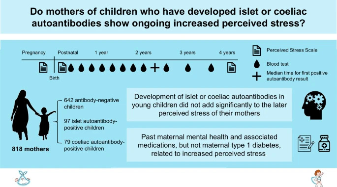 DiabetologiaJnl's tweet photo. Positive results from #type1diabetes and #coeliacdisease #screening do not increase maternal perceived #stress some 1–2 years later. #ENDIAstudy @BetaCellCRE @UniofAdelaide @RobsInstitute https://t.co/t9gNOtl8ra https://t.co/tj6ZuUaW5a